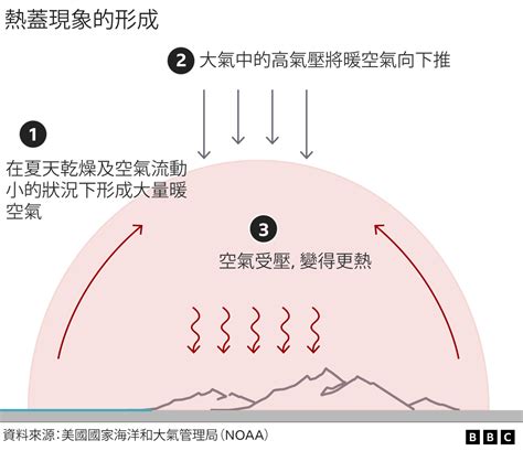 南半球天氣|歐洲熱浪： 極端天氣是什麼？它與氣候變化有何關。